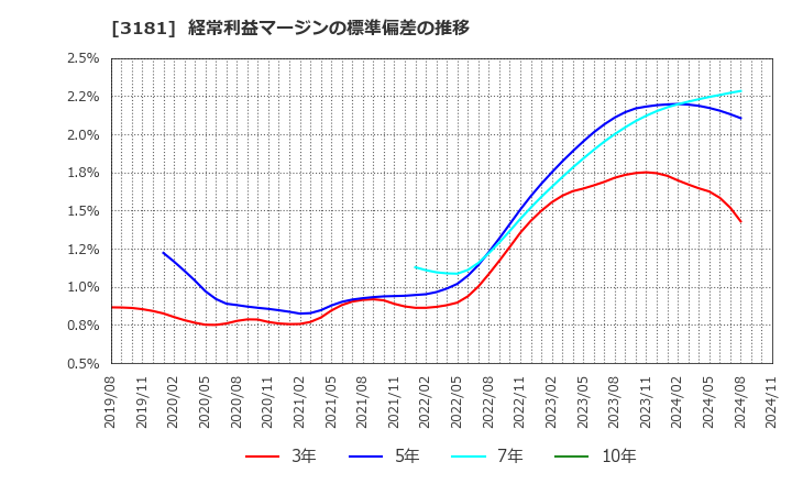 3181 (株)買取王国: 経常利益マージンの標準偏差の推移