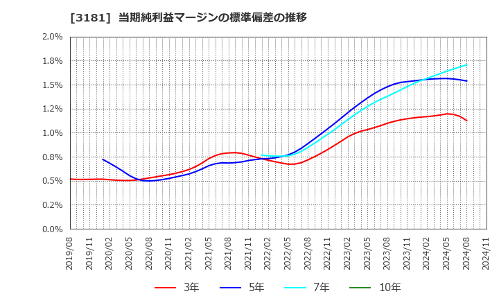 3181 (株)買取王国: 当期純利益マージンの標準偏差の推移