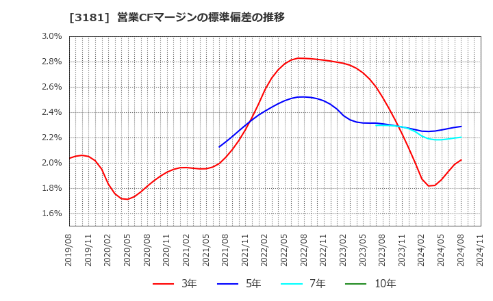 3181 (株)買取王国: 営業CFマージンの標準偏差の推移