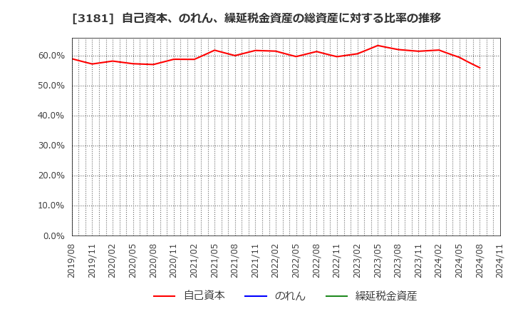 3181 (株)買取王国: 自己資本、のれん、繰延税金資産の総資産に対する比率の推移