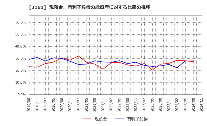 3181 (株)買取王国: 現預金、有利子負債の総資産に対する比率の推移