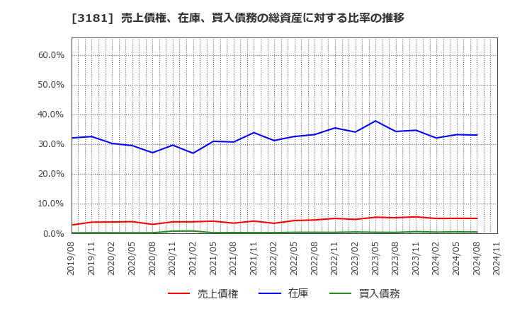 3181 (株)買取王国: 売上債権、在庫、買入債務の総資産に対する比率の推移