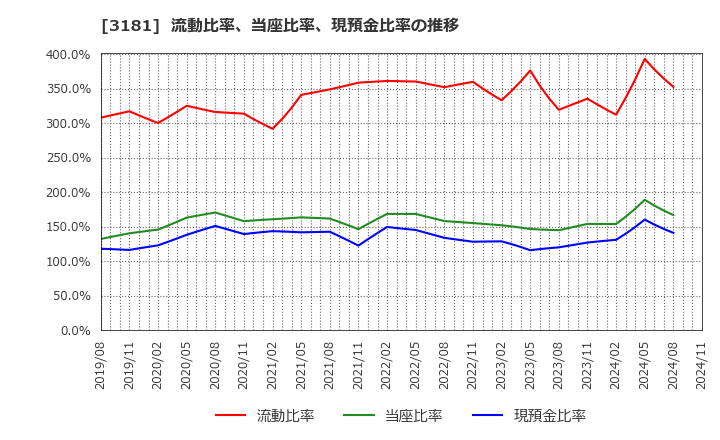 3181 (株)買取王国: 流動比率、当座比率、現預金比率の推移