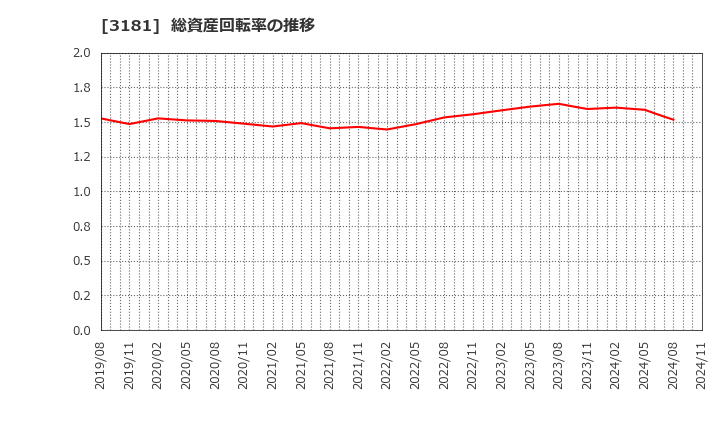 3181 (株)買取王国: 総資産回転率の推移