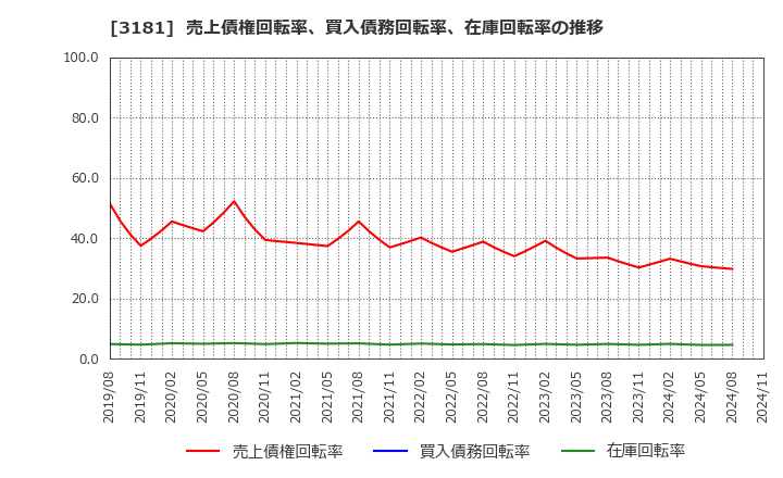 3181 (株)買取王国: 売上債権回転率、買入債務回転率、在庫回転率の推移