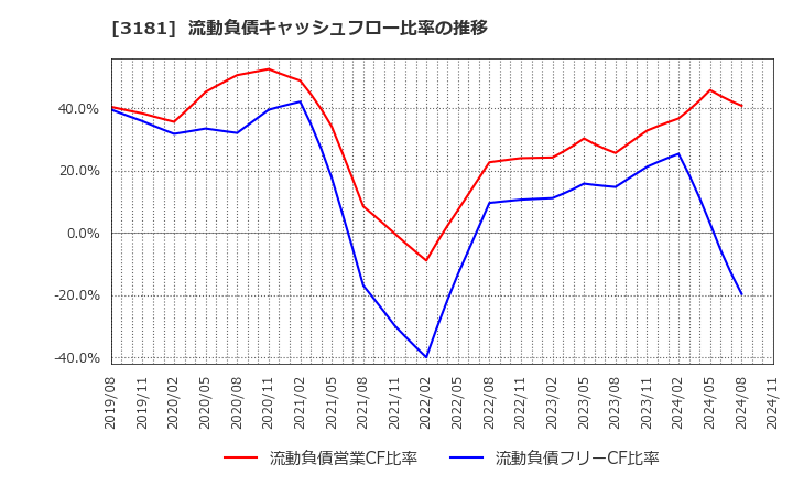 3181 (株)買取王国: 流動負債キャッシュフロー比率の推移