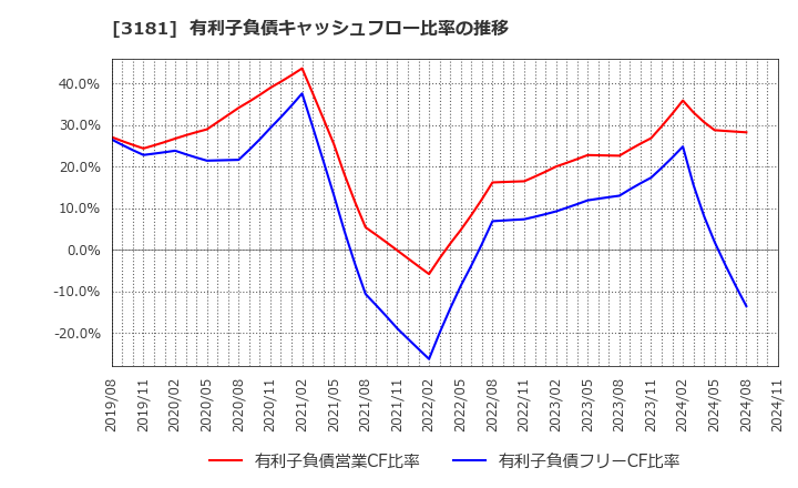 3181 (株)買取王国: 有利子負債キャッシュフロー比率の推移