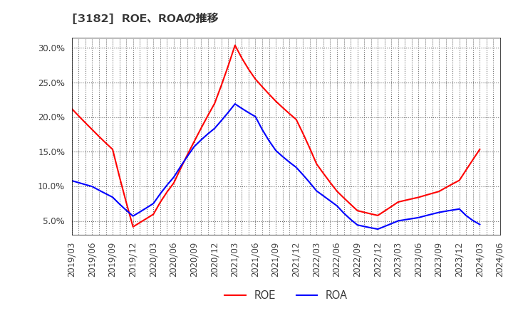 3182 オイシックス・ラ・大地(株): ROE、ROAの推移