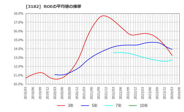 3182 オイシックス・ラ・大地(株): ROEの平均値の推移