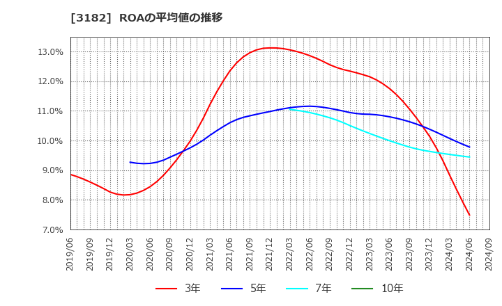 3182 オイシックス・ラ・大地(株): ROAの平均値の推移