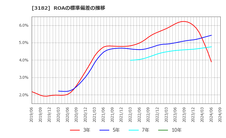 3182 オイシックス・ラ・大地(株): ROAの標準偏差の推移