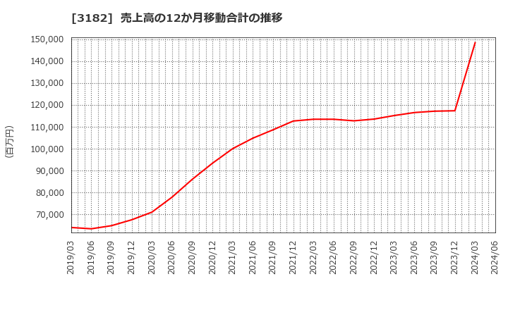 3182 オイシックス・ラ・大地(株): 売上高の12か月移動合計の推移