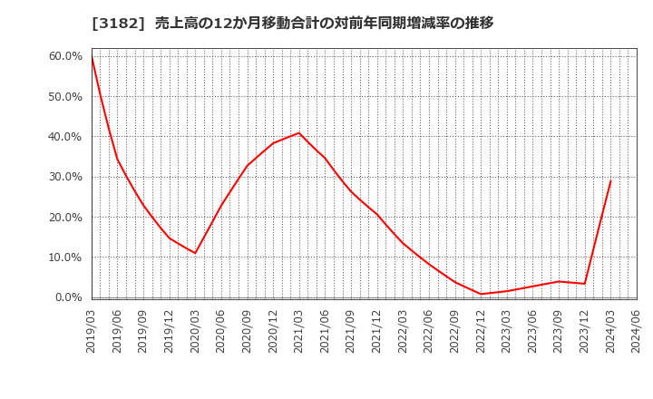 3182 オイシックス・ラ・大地(株): 売上高の12か月移動合計の対前年同期増減率の推移