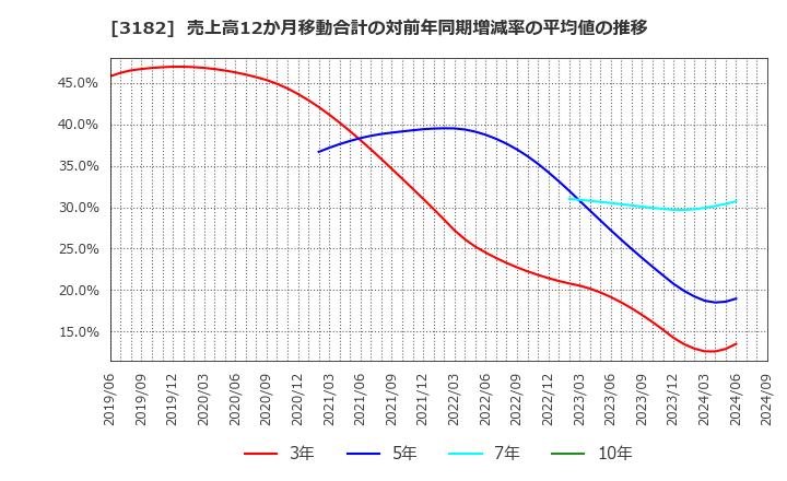 3182 オイシックス・ラ・大地(株): 売上高12か月移動合計の対前年同期増減率の平均値の推移