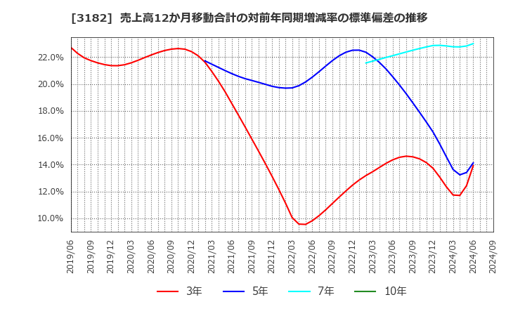 3182 オイシックス・ラ・大地(株): 売上高12か月移動合計の対前年同期増減率の標準偏差の推移