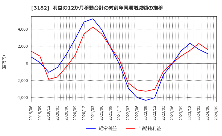 3182 オイシックス・ラ・大地(株): 利益の12か月移動合計の対前年同期増減額の推移