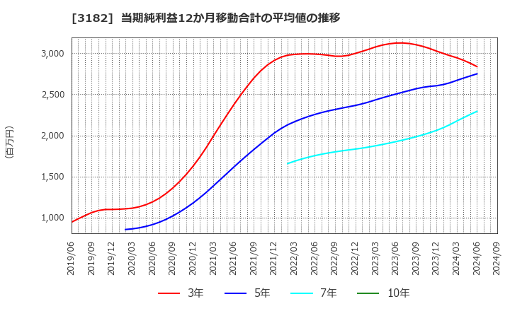 3182 オイシックス・ラ・大地(株): 当期純利益12か月移動合計の平均値の推移