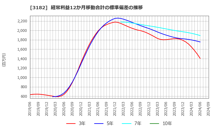 3182 オイシックス・ラ・大地(株): 経常利益12か月移動合計の標準偏差の推移