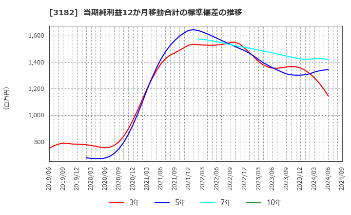 3182 オイシックス・ラ・大地(株): 当期純利益12か月移動合計の標準偏差の推移