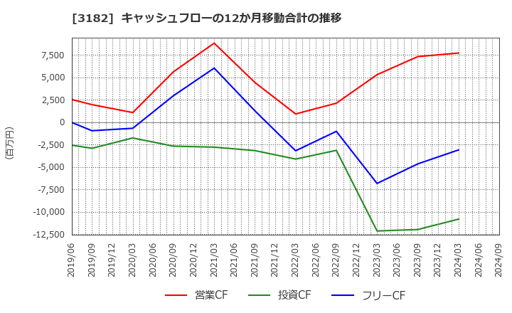 3182 オイシックス・ラ・大地(株): キャッシュフローの12か月移動合計の推移