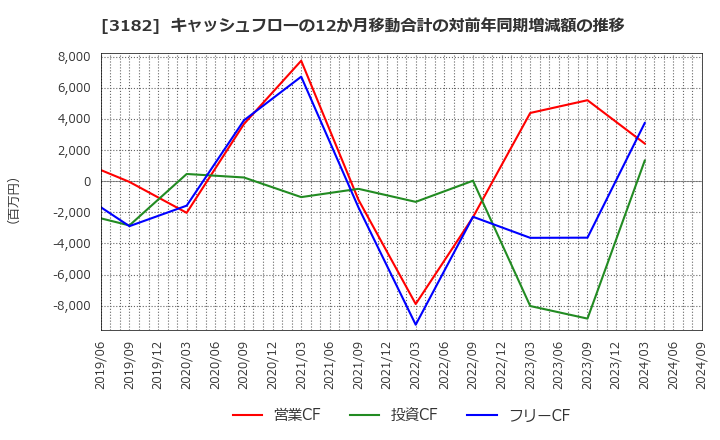 3182 オイシックス・ラ・大地(株): キャッシュフローの12か月移動合計の対前年同期増減額の推移