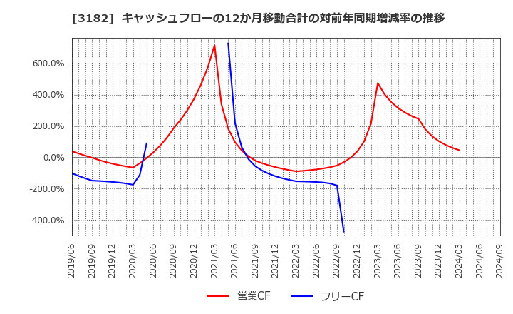 3182 オイシックス・ラ・大地(株): キャッシュフローの12か月移動合計の対前年同期増減率の推移