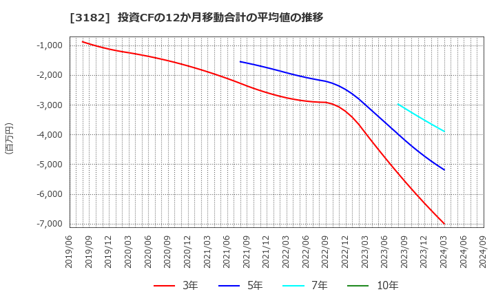 3182 オイシックス・ラ・大地(株): 投資CFの12か月移動合計の平均値の推移