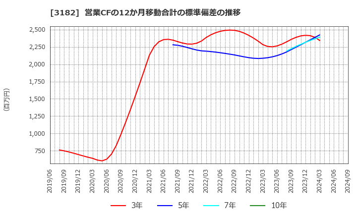 3182 オイシックス・ラ・大地(株): 営業CFの12か月移動合計の標準偏差の推移