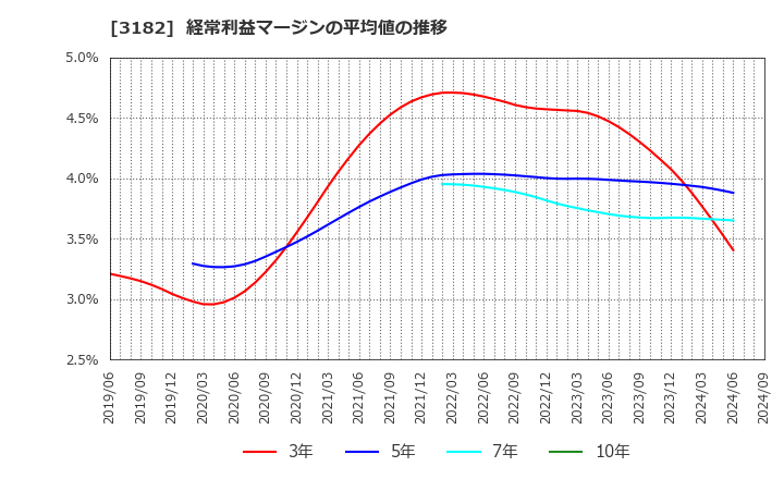 3182 オイシックス・ラ・大地(株): 経常利益マージンの平均値の推移