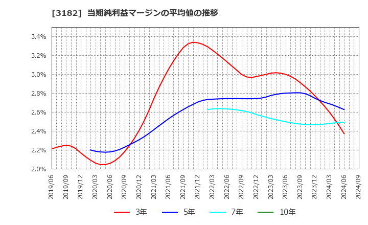 3182 オイシックス・ラ・大地(株): 当期純利益マージンの平均値の推移