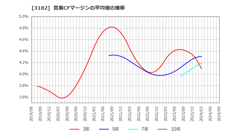 3182 オイシックス・ラ・大地(株): 営業CFマージンの平均値の推移