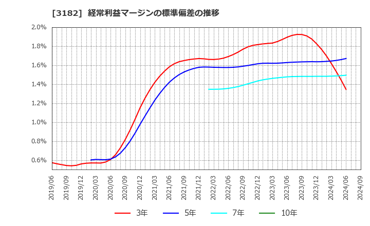 3182 オイシックス・ラ・大地(株): 経常利益マージンの標準偏差の推移