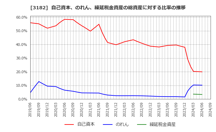 3182 オイシックス・ラ・大地(株): 自己資本、のれん、繰延税金資産の総資産に対する比率の推移