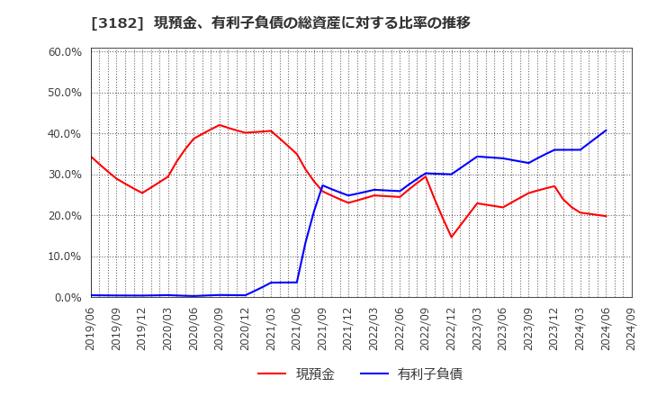 3182 オイシックス・ラ・大地(株): 現預金、有利子負債の総資産に対する比率の推移