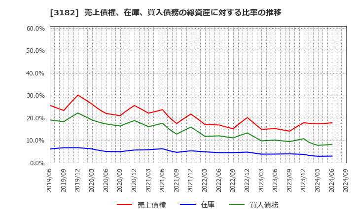 3182 オイシックス・ラ・大地(株): 売上債権、在庫、買入債務の総資産に対する比率の推移