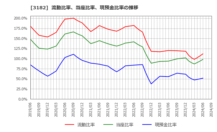 3182 オイシックス・ラ・大地(株): 流動比率、当座比率、現預金比率の推移