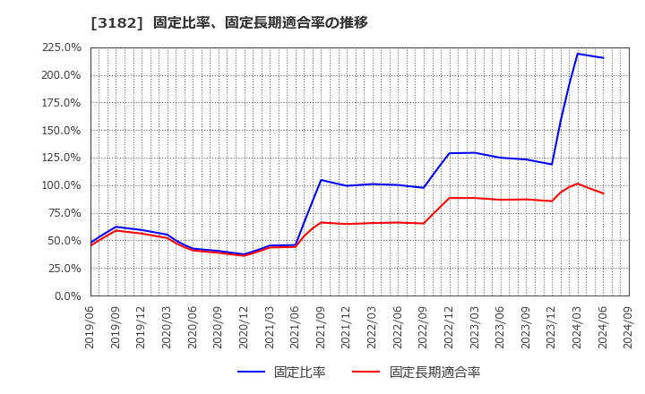 3182 オイシックス・ラ・大地(株): 固定比率、固定長期適合率の推移