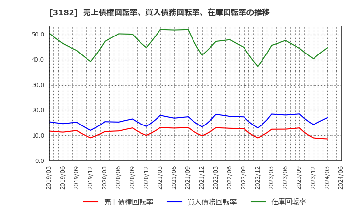 3182 オイシックス・ラ・大地(株): 売上債権回転率、買入債務回転率、在庫回転率の推移