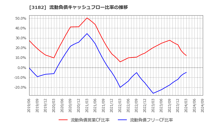 3182 オイシックス・ラ・大地(株): 流動負債キャッシュフロー比率の推移