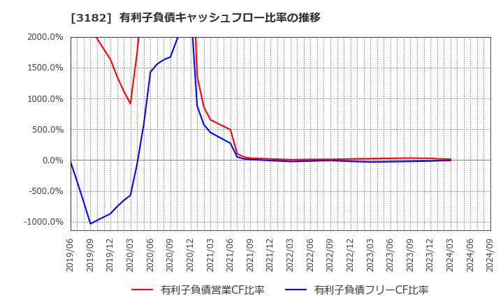 3182 オイシックス・ラ・大地(株): 有利子負債キャッシュフロー比率の推移