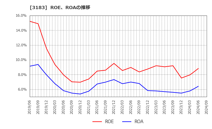 3183 ウイン・パートナーズ(株): ROE、ROAの推移