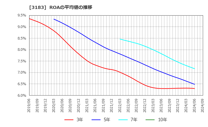 3183 ウイン・パートナーズ(株): ROAの平均値の推移