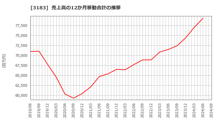 3183 ウイン・パートナーズ(株): 売上高の12か月移動合計の推移