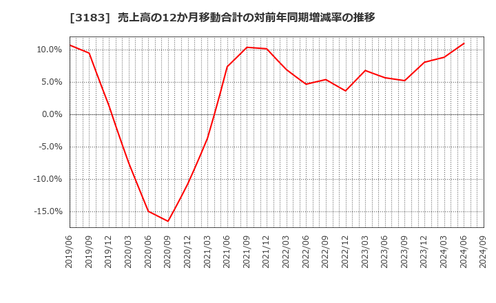 3183 ウイン・パートナーズ(株): 売上高の12か月移動合計の対前年同期増減率の推移