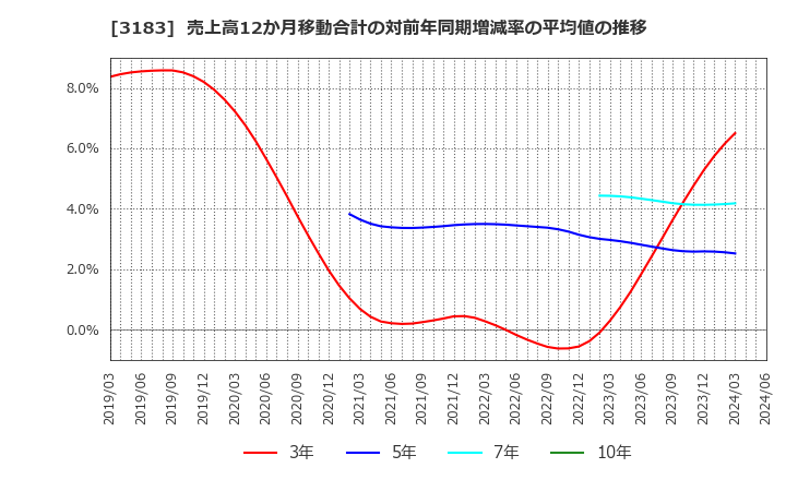 3183 ウイン・パートナーズ(株): 売上高12か月移動合計の対前年同期増減率の平均値の推移