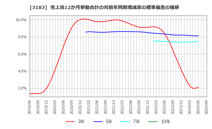 3183 ウイン・パートナーズ(株): 売上高12か月移動合計の対前年同期増減率の標準偏差の推移