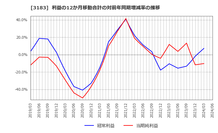 3183 ウイン・パートナーズ(株): 利益の12か月移動合計の対前年同期増減率の推移