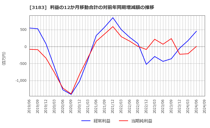 3183 ウイン・パートナーズ(株): 利益の12か月移動合計の対前年同期増減額の推移