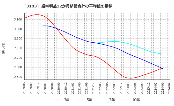 3183 ウイン・パートナーズ(株): 経常利益12か月移動合計の平均値の推移