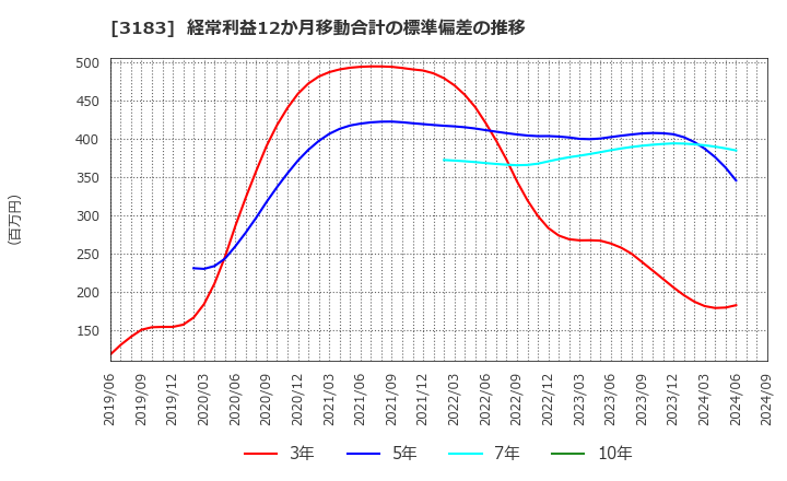 3183 ウイン・パートナーズ(株): 経常利益12か月移動合計の標準偏差の推移